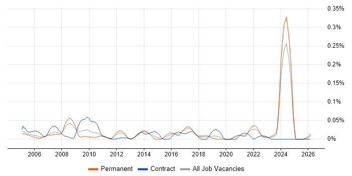 Media Streaming job vacancy trend in the North of England