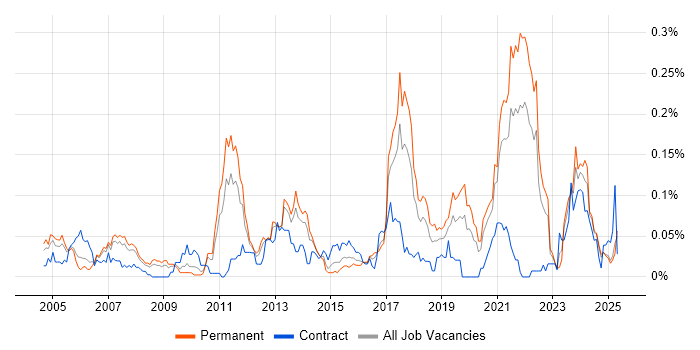 Job vacancy trend for Video\Live Streaming in the North of England Job vacancy trend for Video\Live Streaming in the North of England