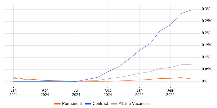 Job vacancy trend for Streamlit in the North of England