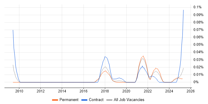 Job vacancy trend for StreamSets in the North of England Job vacancy trend for StreamSets in the North of England
