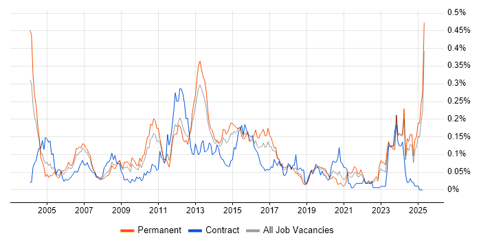 Job vacancy trend for Stress Testing in the North of England Job vacancy trend for Stress Testing in the North of England