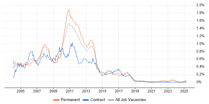 Job vacancy trend for Struts in the North of England Job vacancy trend for Struts in the North of England