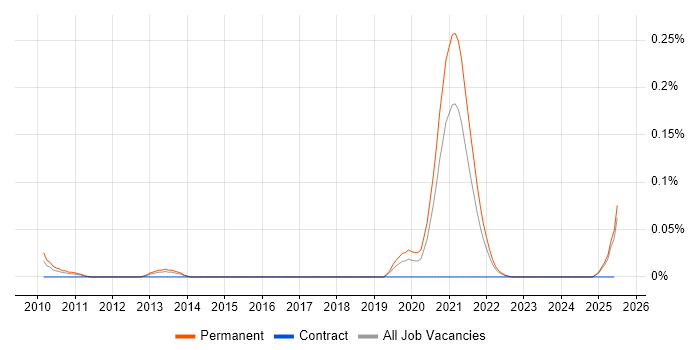 Job vacancy trend for STUN in the North of England Job vacancy trend for STUN in the North of England