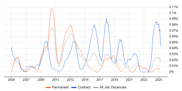 Job vacancy trend for Subject Matter Expert in the North of England Job vacancy trend for Subject Matter Expert in the North of England
