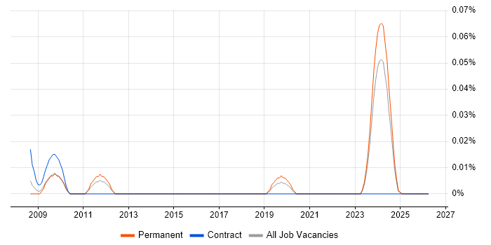 SubSonic job vacancy trend in the North of England