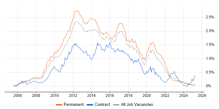 Job vacancy trend for Subversion in the North of England Job vacancy trend for Subversion in the North of England