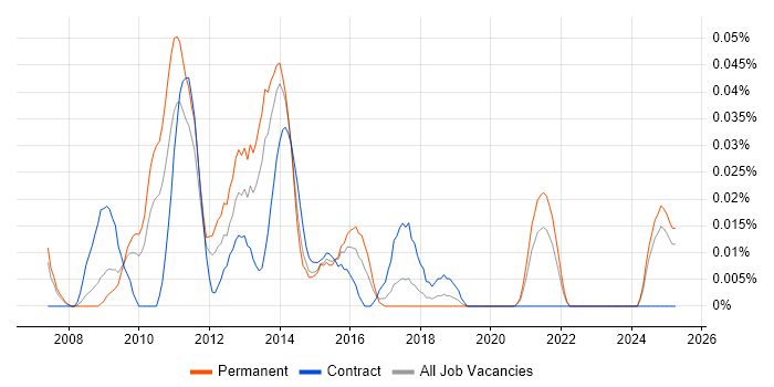 Job vacancy trend for SugarCRM in the North of England Job vacancy trend for SugarCRM in the North of England