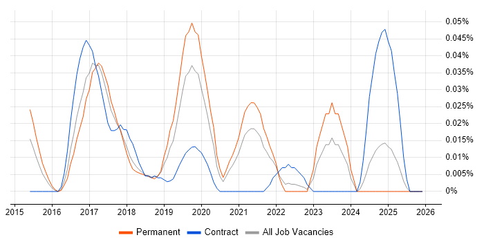Sumo Logic job vacancy trend in the North of England