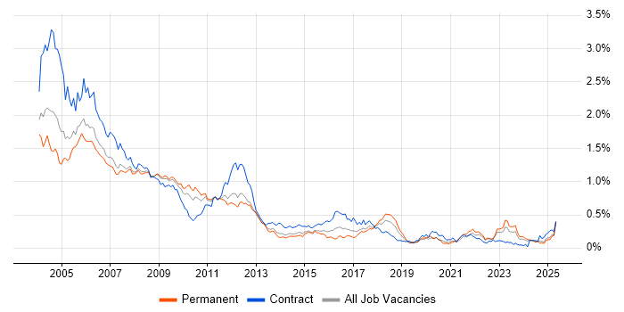 Job vacancy trend for Sun in the North of England Job vacancy trend for Sun in the North of England