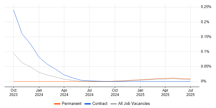 Job vacancy trend for Supabase in the North of England Job vacancy trend for Supabase in the North of England
