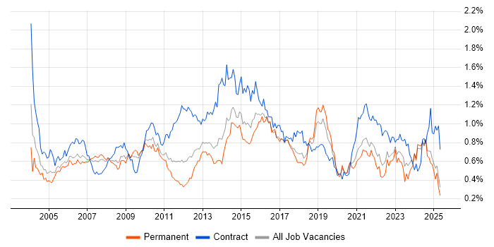 Job vacancy trend for Supplier Management in the North of England Job vacancy trend for Supplier Management in the North of England