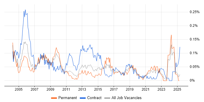 Job vacancy trend for Supplier Manager in the North of England Job vacancy trend for Supplier Manager in the North of England
