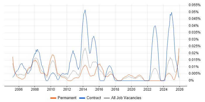 Supplier Relationship Manager job vacancy trend in the North of England