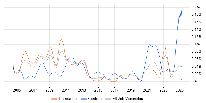 Job vacancy trend for Supply Chain Consultant in the North of England