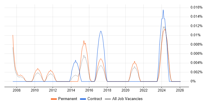 Supply Chain Director job vacancy trend in the North of England