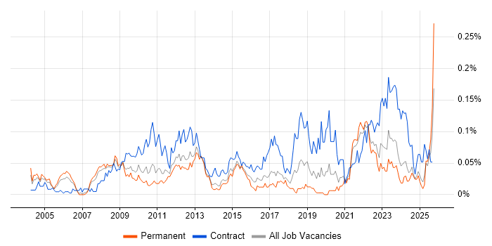 Supply Chain Manager job vacancy trend in the North of England Supply Chain Manager job vacancy trend in the North of England