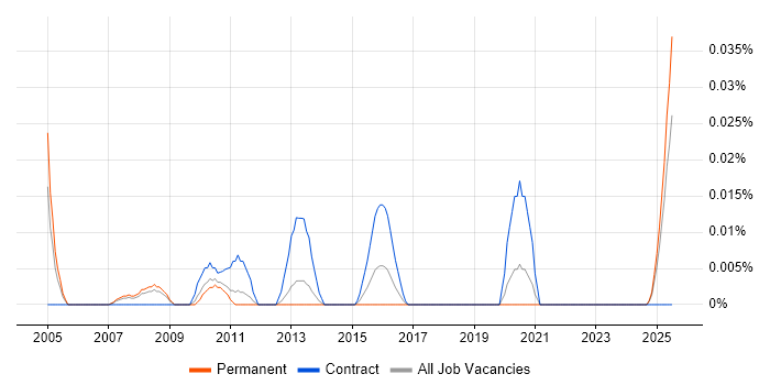 Job vacancy trend for Supply Chain Planner in the North of England Job vacancy trend for Supply Chain Planner in the North of England