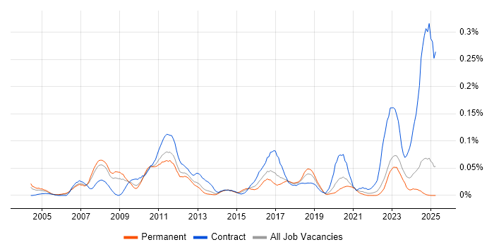 Job vacancy trend for Supply Chain Planning in the North of England Job vacancy trend for Supply Chain Planning in the North of England