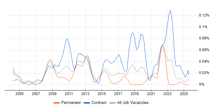 Job vacancy trend for Supply Chain Project Manager in the North of England Job vacancy trend for Supply Chain Project Manager in the North of England
