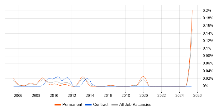 Job vacancy trend for Supply Chain Support in the North of England Job vacancy trend for Supply Chain Support in the North of England