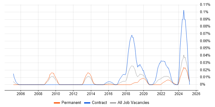 Job vacancy trend for Supply Chain Transformation in the North of England Job vacancy trend for Supply Chain Transformation in the North of England