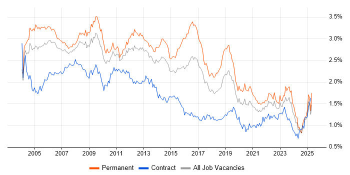 Job vacancy trend for Support Analyst in the North of England Job vacancy trend for Support Analyst in the North of England