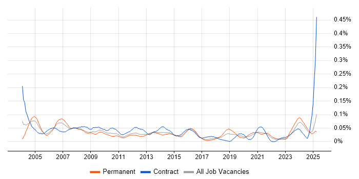 Job vacancy trend for Support Assistant in the North of England Job vacancy trend for Support Assistant in the North of England