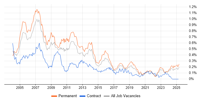 Job vacancy trend for Support Consultant in the North of England Job vacancy trend for Support Consultant in the North of England
