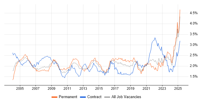 Job vacancy trend for Support Engineer in the North of England Job vacancy trend for Support Engineer in the North of England