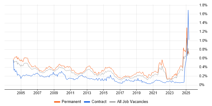 Job vacancy trend for Support Manager in the North of England