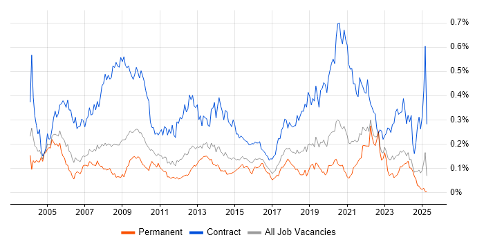Job vacancy trend for Support Officer in the North of England Job vacancy trend for Support Officer in the North of England