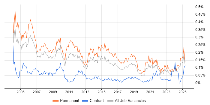 Job vacancy trend for Support Team Leader in the North of England Job vacancy trend for Support Team Leader in the North of England