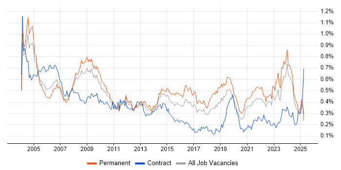 Job vacancy trend for Support Technician in the North of England Job vacancy trend for Support Technician in the North of England