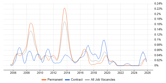 SUSE Linux Enterprise Server job vacancy trend in the North of England