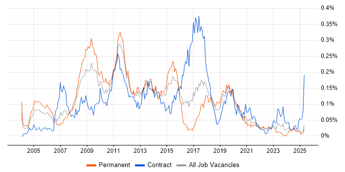 Job vacancy trend for SUSE in the North of England Job vacancy trend for SUSE in the North of England