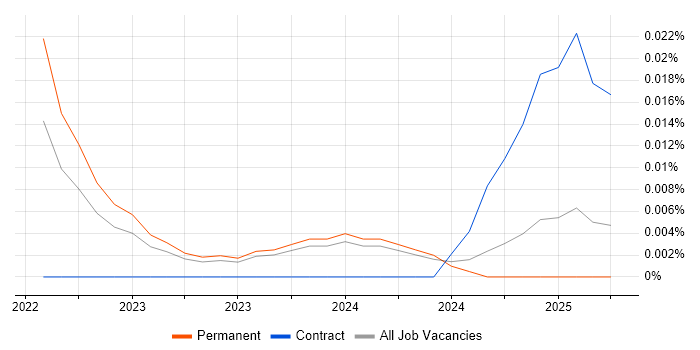 Job vacancy trend for Sustainability Analyst in the North of England Job vacancy trend for Sustainability Analyst in the North of England