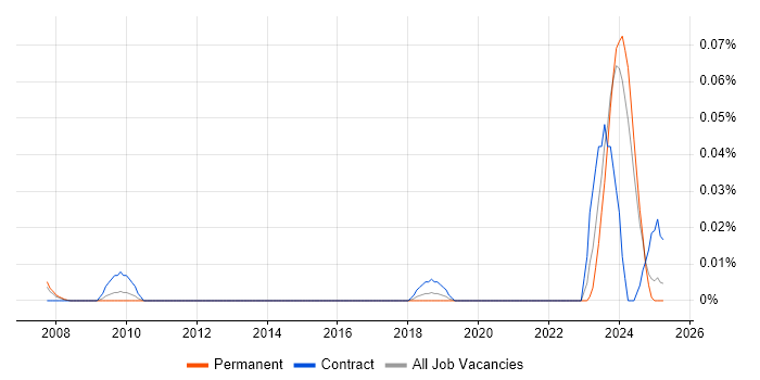 Job vacancy trend for Sustainability Manager in the North of England Job vacancy trend for Sustainability Manager in the North of England