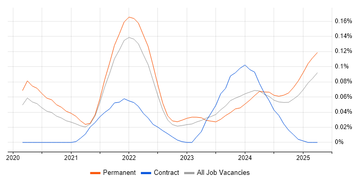 Job vacancy trend for Svelte in the North of England Job vacancy trend for Svelte in the North of England
