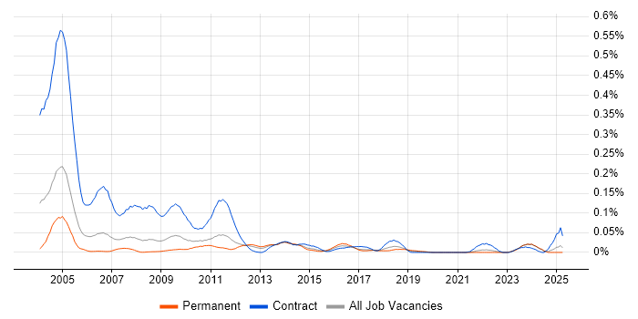 Job vacancy trend for Swedish Language in the North of England Job vacancy trend for Swedish Language in the North of England