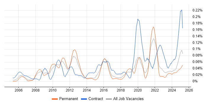 Job vacancy trend for SWIFT Messaging Network in the North of England Job vacancy trend for SWIFT Messaging Network in the North of England