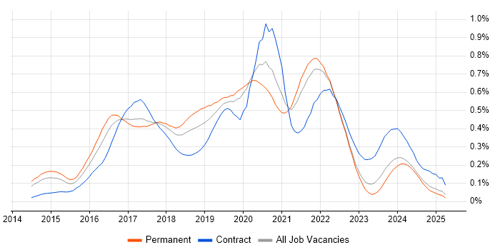 Job vacancy trend for Swift in the North of England