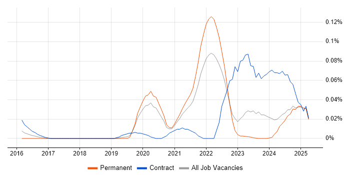 Job vacancy trend for SwiftUI in the North of England Job vacancy trend for SwiftUI in the North of England