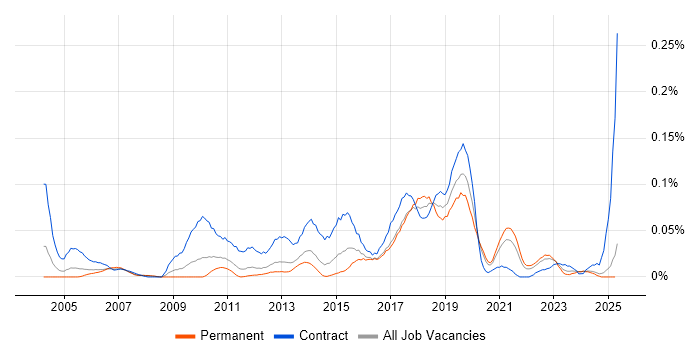 Job vacancy trend for Swim Lanes in the North of England Job vacancy trend for Swim Lanes in the North of England