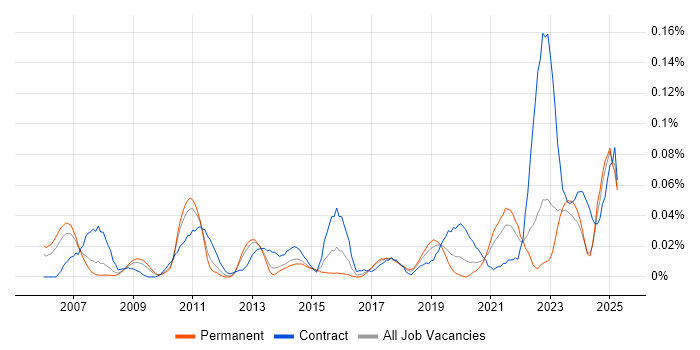 Job vacancy trend for SWOT Analysis in the North of England Job vacancy trend for SWOT Analysis in the North of England