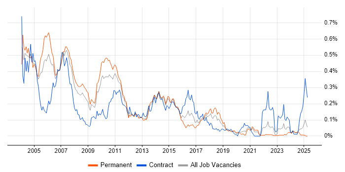 Job vacancy trend for Sybase in the North of England Job vacancy trend for Sybase in the North of England