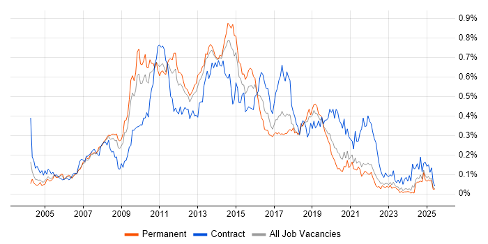 Job vacancy trend for Symantec in the North of England Job vacancy trend for Symantec in the North of England