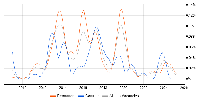 Job vacancy trend for Symfony Developer in the North of England Job vacancy trend for Symfony Developer in the North of England