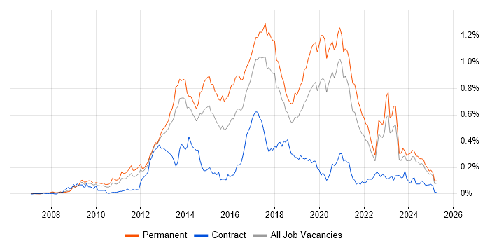 Job vacancy trend for Symfony in the North of England Job vacancy trend for Symfony in the North of England