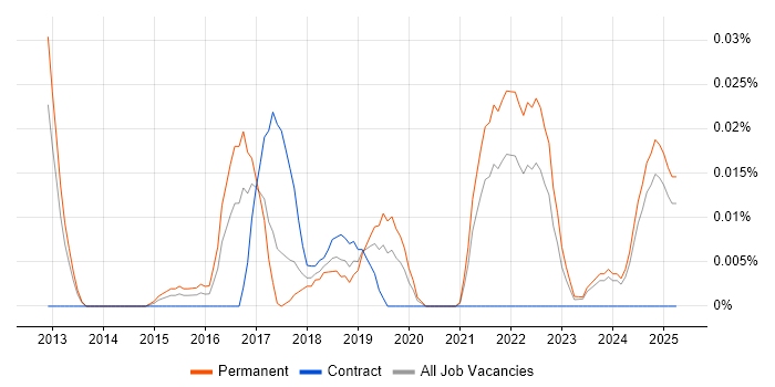 Job vacancy trend for Synology in the North of England