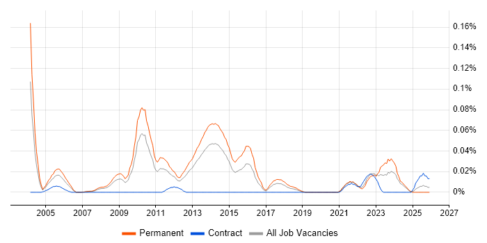 SYSPRO job vacancy trend in the North of England